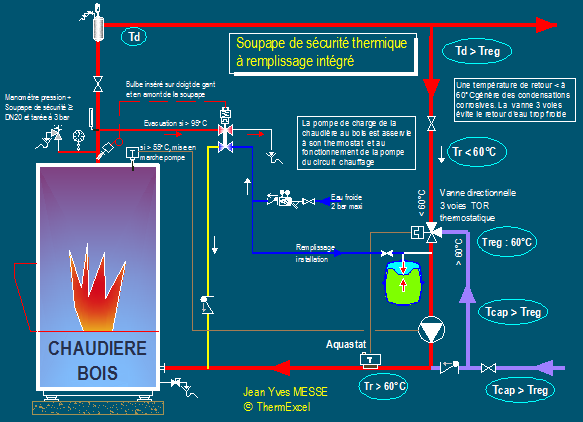 La soupape de sécurité thermique externe à la chaudière avec remplissage intégré, chauffage bois